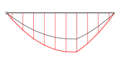 Internal forces in a beam for a line load and 2 point loads
